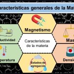 Características Esenciales de la Materia