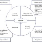 Causas de la homosexualidad: teorías actuales y perspectivas