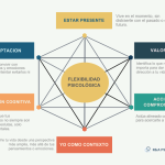Claves Fundamentales de la Terapia de Aceptación y Compromiso