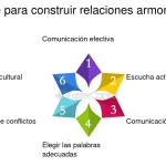 Claves para una relación de pareja armoniosa y plena