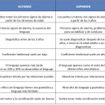 Comparación entre el Síndrome de Asperger y el Autismo
