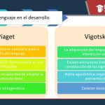 Comparativa de las teorías de Piaget y Vygotsky: Similitudes y diferencias