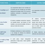 Contraste entre el socialismo y el capitalismo: aspectos claves