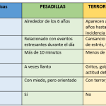 Diferencias Entre Pesadillas y Terrores Nocturnos