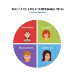 Diferentes tipos de temperamentos humanos