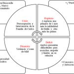 Dinámica de violencia en las relaciones de pareja