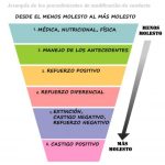 Efectividad de los castigos en el comportamiento humano