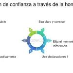 El arte de ser honesto: un camino personal