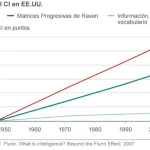 El Impacto Flynn en la Evolución del Coeficiente Intelectual