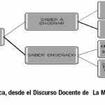 Entendiendo la Transposición Didáctica: Claves y Conceptos Esenciales