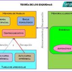 Esquemas Cognitivos según Rumelhart y Norman: Una Perspectiva General