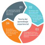 Estilos de Aprendizaje según el Modelo de Kolb