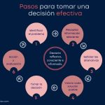 Estrategias de Líderes para la Toma de Decisiones Efectiva