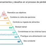 Estrategias para Evitar la Obsesión con la Pérdida de Peso
