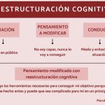 Estrategias para la Reestructuración Cognitiva