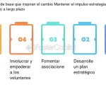 Estrategias para lograr cambios genuinos y duraderos