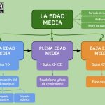 Etapas Clave de la Edad Media