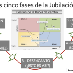 Etapas de la jubilación según Robert Atchley