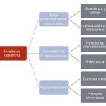 Etapas del Desarrollo Moral según Lawrence Kohlberg