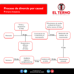 Etapas del proceso de divorcio