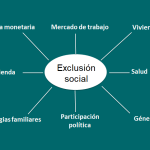 Factores de la exclusión social