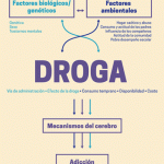 Factores que Contribuyen a la Drogadicción