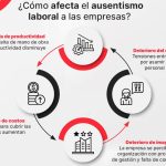 Factores que Contribuyen al Absentismo Laboral
