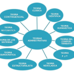 Fundamentos Esenciales de la Teoría Clásica de la Administración