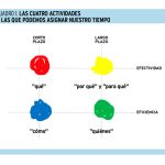 Gestiona el exceso de objetivos diarios eficazmente