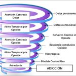 Impacto del abuso de analgésicos en el dolor crónico