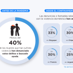 Impacto del confinamiento en la violencia doméstica