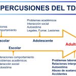 Impactos del TDAH durante toda la vida