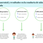 Influencia de la implicación paternal en las relaciones adultas