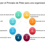 La Esencia de la Incompetencia según el Principio de Peter