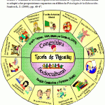 La riqueza de la Teoría Sociocultural de Vygotsky