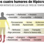 La teoría hipocrática de los cuatro humores explicada