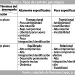 Las dinámicas del contrato psicológico en el trabajo