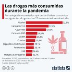 Las drogas más adictivas que debes conocer