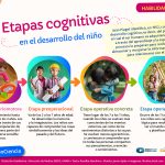 Las fases del desarrollo cognitivo según Jean Piaget