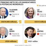 Líderes de la Fortuna Mundial
