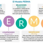 Modelo-PERMA: Potencia tu bienestar psicológico y emocional