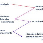 Nuevo enfoque educativo: El método del currículo espiral