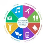 Oraciones para Ejercitar las Inteligencias Múltiples