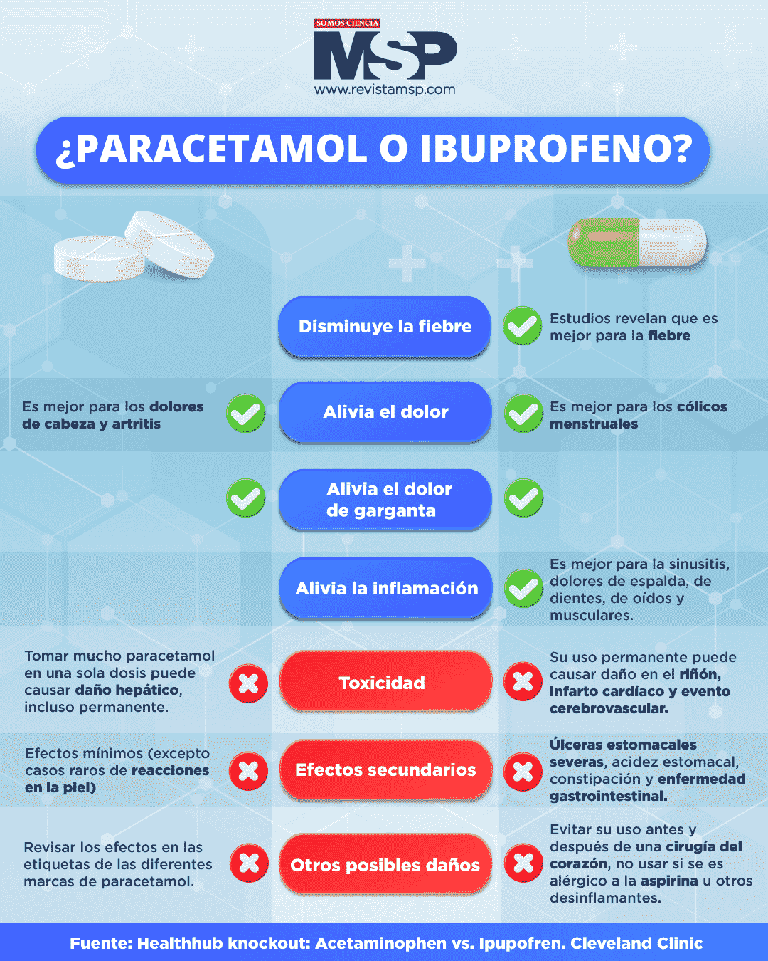 Paracetamol e ibuprofeno: diferencias clave y usos principales