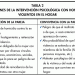 Perfil y comportamiento de hombres maltratadores