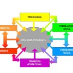 Perspectiva social sobre las adicciones