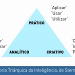 Perspectiva Triárquica de la Inteligencia de Sternberg