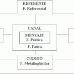 Potencial de las funciones del lenguaje en comunicación humana