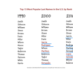 Principales apellidos de Estados Unidos
