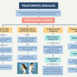 Principales Trastornos Sexuales Frecuentes